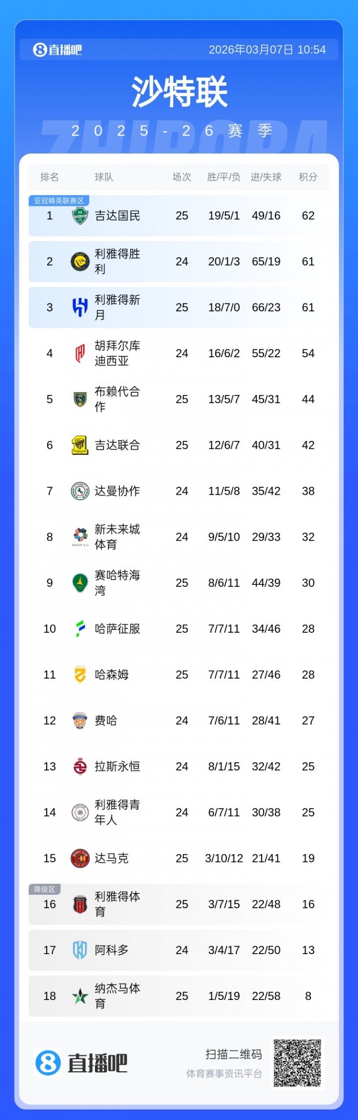 贝博体育-胶着！沙特联积分榜：前3仅差1分国民领跑，胜利本轮未赛暂居第2